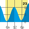Landlocked Bay tide chart for Sunday, May 23, 2021