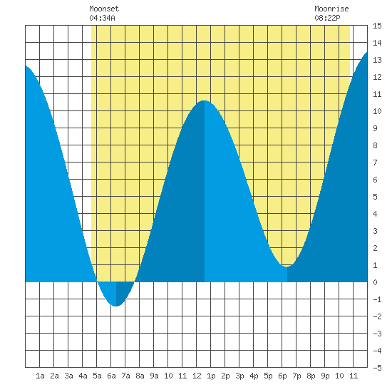 Landlocked Bay tide chart for Monday, May 24, 2021