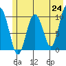 Landlocked Bay tide chart for Monday, May 24, 2021