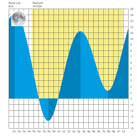 Landlocked Bay tide chart for Wednesday, May 26, 2021
