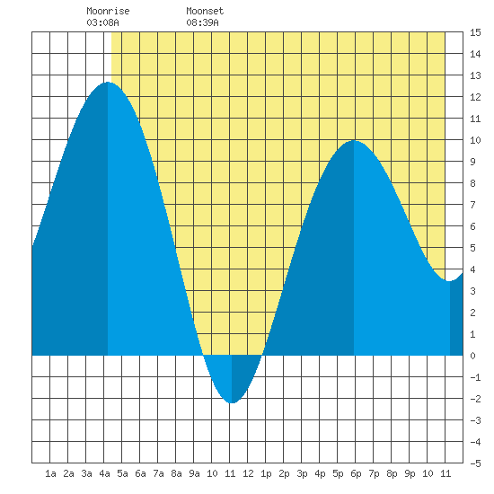 Landlocked Bay tide chart for Sunday, May 30, 2021