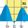 Landlocked Bay tide chart for Monday, May 31, 2021