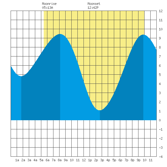 Landlocked Bay tide chart for Tuesday, May 4, 2021
