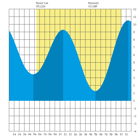 Landlocked Bay tide chart for Thursday, May 6, 2021