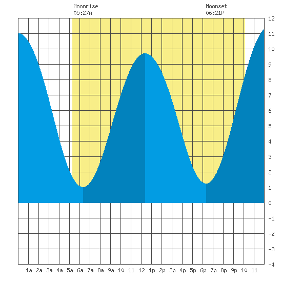 Landlocked Bay tide chart for Saturday, May 8, 2021