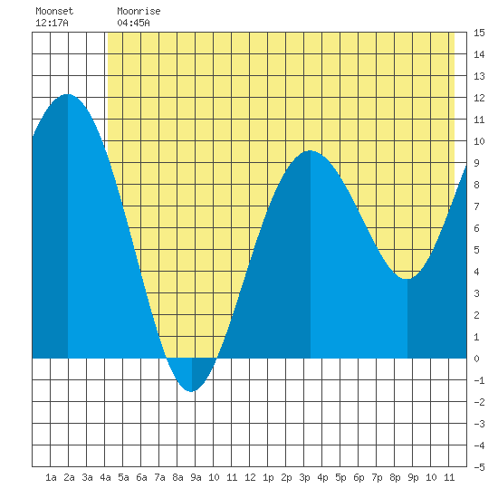 Landlocked Bay tide chart for Friday, June 11, 2021