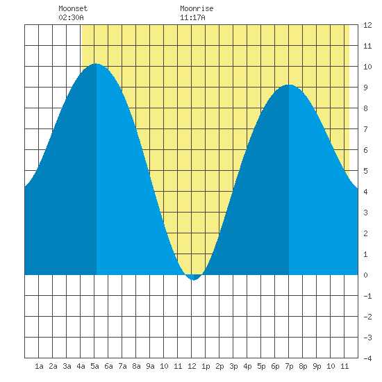Landlocked Bay tide chart for Wednesday, June 16, 2021