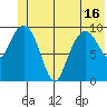 Landlocked Bay tide chart for Wednesday, June 16, 2021