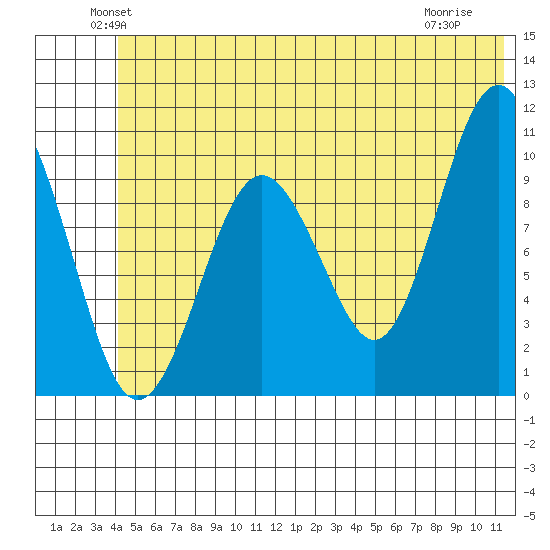 Landlocked Bay tide chart for Monday, June 21, 2021