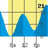 Landlocked Bay tide chart for Monday, June 21, 2021
