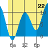 Landlocked Bay tide chart for Tuesday, June 22, 2021