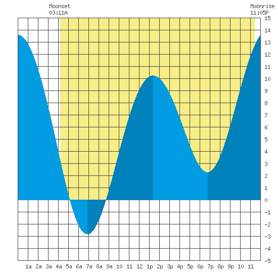 Landlocked Bay tide chart for Wednesday, June 23, 2021