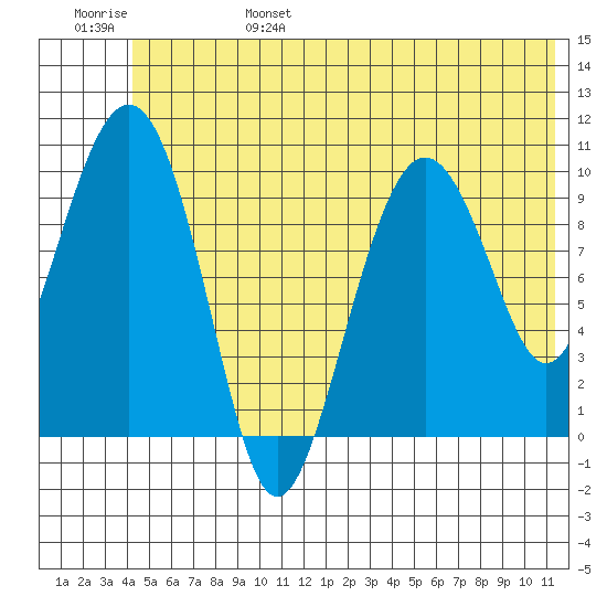 Landlocked Bay tide chart for Monday, June 28, 2021