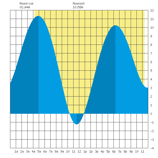 Landlocked Bay tide chart for Tuesday, June 29, 2021