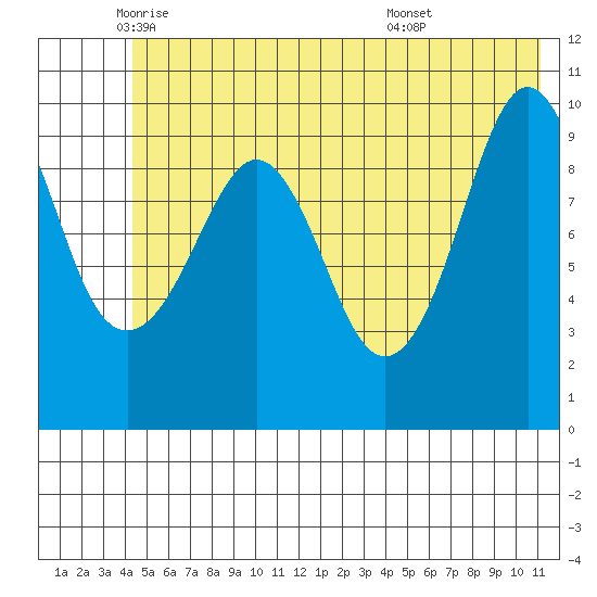 Landlocked Bay tide chart for Friday, June 4, 2021