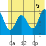 Landlocked Bay tide chart for Saturday, June 5, 2021