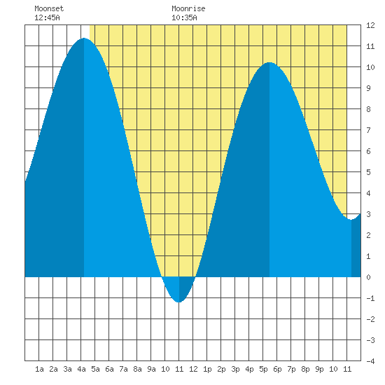 Landlocked Bay tide chart for Wednesday, July 14, 2021