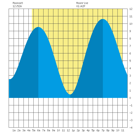 Landlocked Bay tide chart for Friday, July 16, 2021