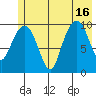 Landlocked Bay tide chart for Friday, July 16, 2021