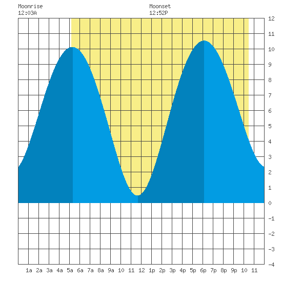 Landlocked Bay tide chart for Thursday, July 29, 2021