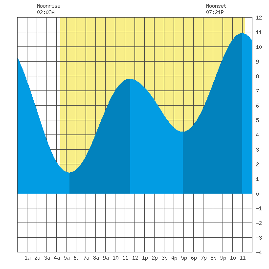 Landlocked Bay tide chart for Monday, July 5, 2021