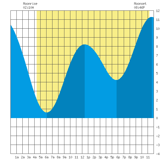 Landlocked Bay tide chart for Tuesday, July 6, 2021