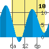 Landlocked Bay tide chart for Tuesday, August 10, 2021
