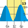 Landlocked Bay tide chart for Friday, August 13, 2021