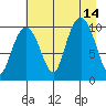 Landlocked Bay tide chart for Saturday, August 14, 2021