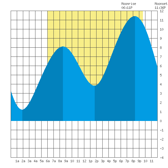 Landlocked Bay tide chart for Monday, August 16, 2021
