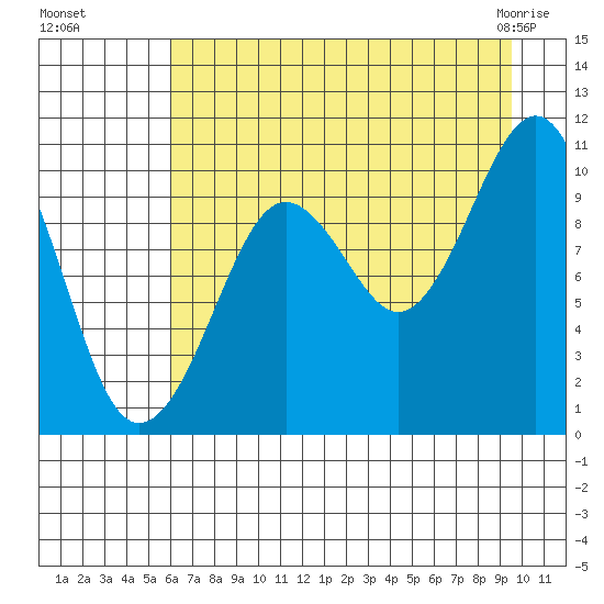 Landlocked Bay tide chart for Wednesday, August 18, 2021