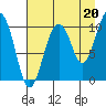 Landlocked Bay tide chart for Friday, August 20, 2021