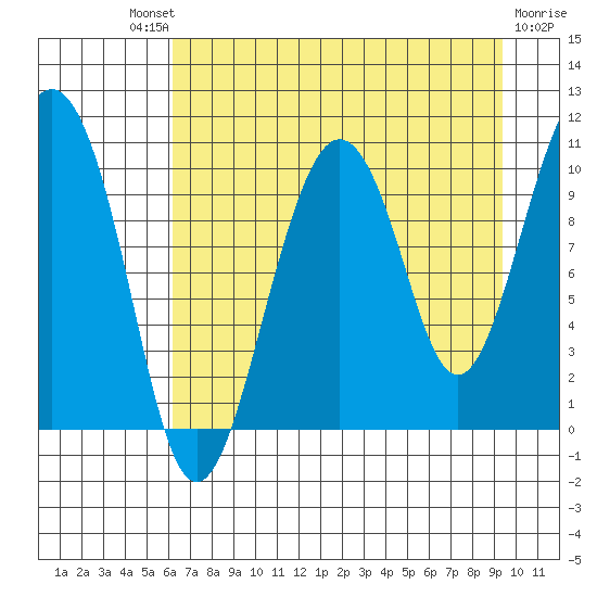 Landlocked Bay tide chart for Saturday, August 21, 2021