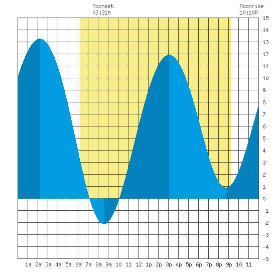 Landlocked Bay tide chart for Monday, August 23, 2021