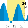 Landlocked Bay tide chart for Tuesday, August 24, 2021