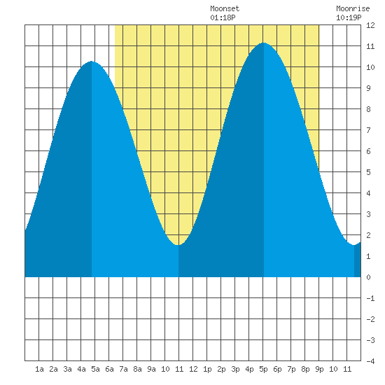 Landlocked Bay tide chart for Friday, August 27, 2021