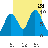 Landlocked Bay tide chart for Saturday, August 28, 2021