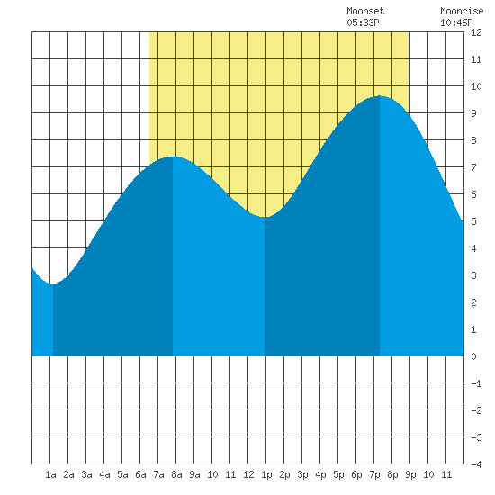 Landlocked Bay tide chart for Monday, August 30, 2021