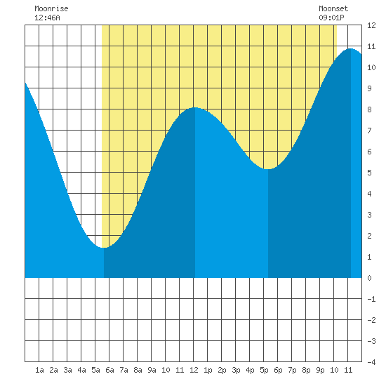 Landlocked Bay tide chart for Wednesday, August 4, 2021