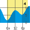 Landlocked Bay tide chart for Wednesday, August 4, 2021