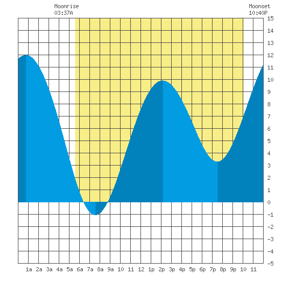 Landlocked Bay tide chart for Saturday, August 7, 2021