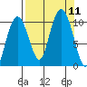 Landlocked Bay tide chart for Saturday, September 11, 2021