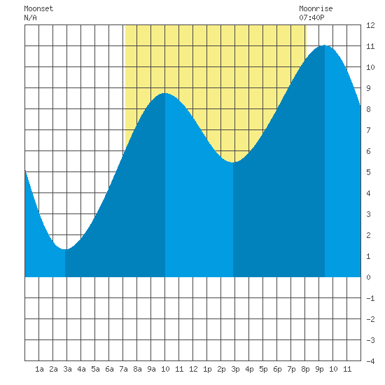 Landlocked Bay tide chart for Wednesday, September 15, 2021