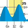 Landlocked Bay tide chart for Saturday, September 25, 2021