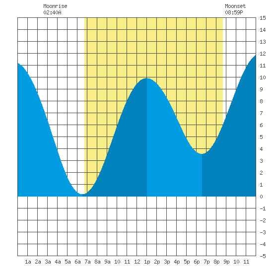 Landlocked Bay tide chart for Saturday, September 4, 2021