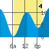 Landlocked Bay tide chart for Saturday, September 4, 2021