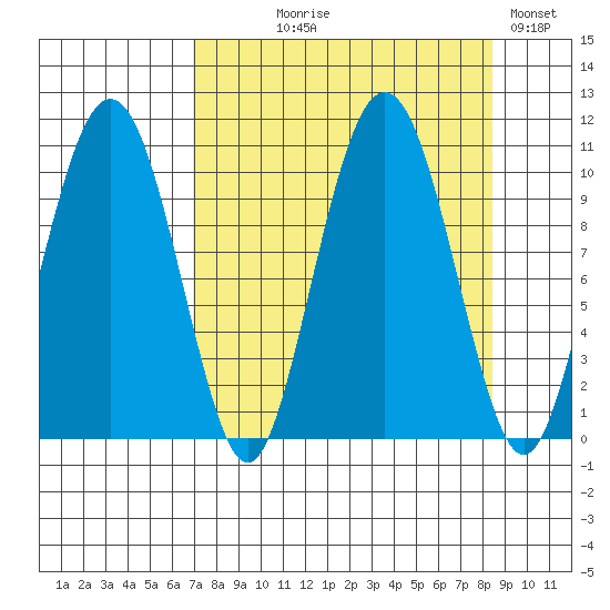 Landlocked Bay tide chart for Thursday, September 9, 2021