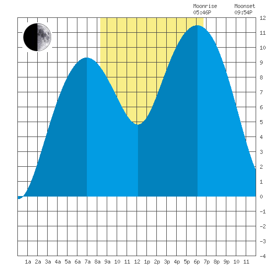 Landlocked Bay tide chart for Tuesday, October 12, 2021