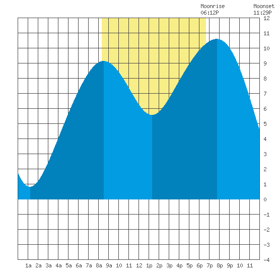 Landlocked Bay tide chart for Wednesday, October 13, 2021
