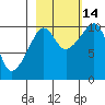 Landlocked Bay tide chart for Thursday, October 14, 2021
